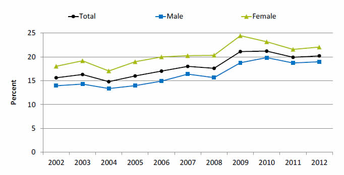 Graph shows people without a usual source of care who indicate a financial or insurance reason for not having a source of care. Go to table below for details.