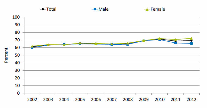 Graph shows people unable to get or delayed in getting needed medical care, dental care, or prescription medicines who indicate financial or insurance reasons. Go to table below for details.