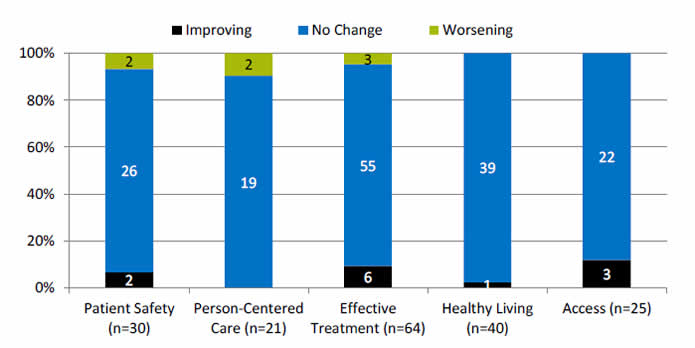 Chart shows change in disparities between males and females by NQS priorities. Patient Safety (n=30): Worsening - 2; No Change - 26; Improving - 2; Person-Centered Care (n=21): Worsening - 2; No Change - 19. Effective Treatment (n=64): Worsening - 3; No Change - 55; Improving - 6. Healthy Living (n=40): No Change - 39; Improving - 1. Access (n=25): No Change - 22; Improving - 3.