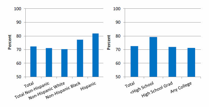 Charts show females unable to get or delayed in getting needed medical care, dental care, or prescription medicines who indicate financial or insurance reasons. By race/ethnicity: Total - 72.3%, Total Non-Hispanic - 71.1%, Non-Hispanic White - 70.3%, Non-Hispanic Black - 77.3%, Hispanic - 81.8%. By education: Total - 72.5%, Less than High School - 79.2%, High School Grad - 72.0%, Any College - 71.2%.