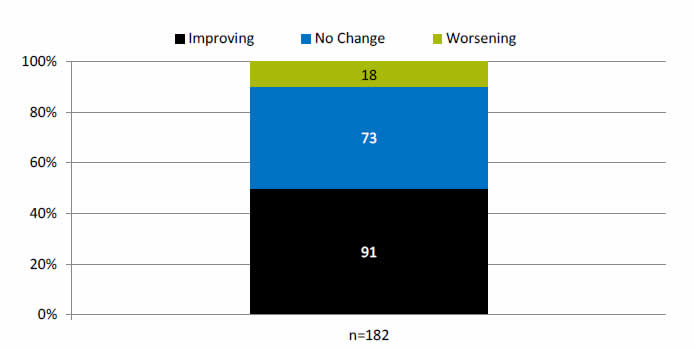 Chart shows trends in measures of quality for females. Improving - 91. No Change - 73. Worsening - 18. n = 182