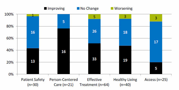 Chart shows trends in measures of quality for females by NQS priorities. Patient Safety (n=30): Worsening - 1; No Change - 16; Improving - 13; Person-Centered Care (n=21): No Change - 5; Improving - 16. Effective Treatment (n=64): Worsening - 5; No Change - 26; Improving - 19. Healthy Living (n=40): Worsening - 3; No Change - 18; Improving - 19. Access (n=25): Worsening - 3; No Change - 17; Improving - 5.