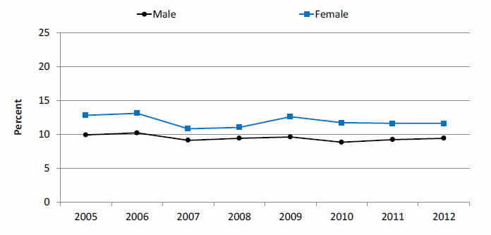 Chart shows people who were unable to get or delayed in getting needed medical care, dental care, or prescription medicines in the last 12 months, by sex. Go to table below for details.