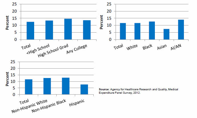 Bar charts show women who were unable to get or delayed in getting needed medical care, dental care, or prescription medicines in the last 12 months. By education: Total - 12.5; Less than High School - 13.4; High School Grad - 14.7; Any College - 13.6. By race: Total - 11.6; White - 11.6; Black - 12.7; Asian - 7.4; AI/AN - 14. By ethnicity: Total - 11.6; Non-Hispanic White - 12.6; Non-Hispanic Black - 12.9; Hispanic - 7.7.