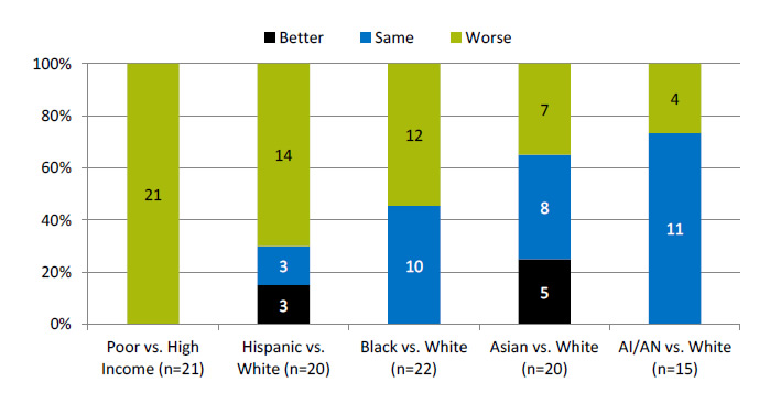 Bar chart shows umber and percentage of access measures for which members of selected groups experienced better, same, or worse access to care compared with reference group. Text description is below the image.