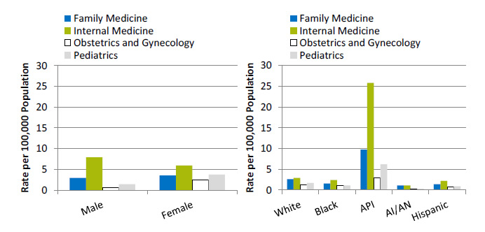 Bar charts show primary care medical residents per 100,000 population, by sex and race/ethnicity. Text description is below the image.