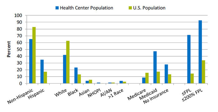 Bar chart shows patient characteristics of HRSA-supported health center population versus U.S. population. Text description is below the image.