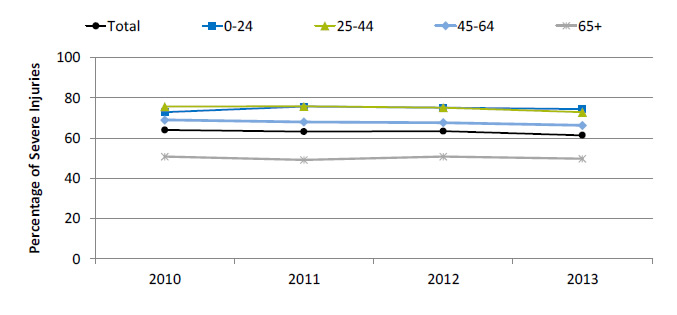 Line graph shows distribution of trauma center utilization (level I and II) for severe injuries in the United States, by age. Text description is below the image.