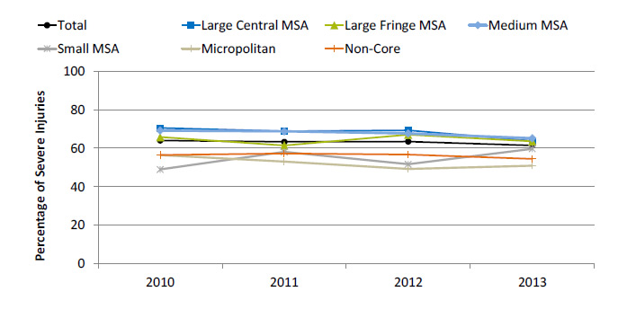 Line graph shows distribution of trauma center utilization for severe injuries in the United States, by geographic location. Text description is below the image.