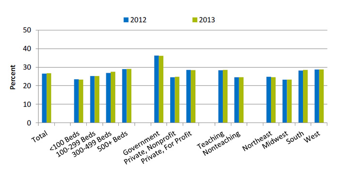 Bar chart shows rate of Medicaid and uninsured discharges in U.S. short-term acute hospitals, by facility characteristics. Text description is below the image.