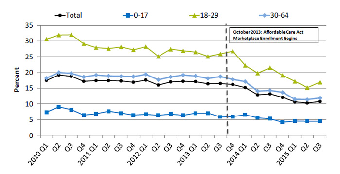 Line graph shows people under age 65 who were uninsured at the time of interview, by age. Text description is below the image.