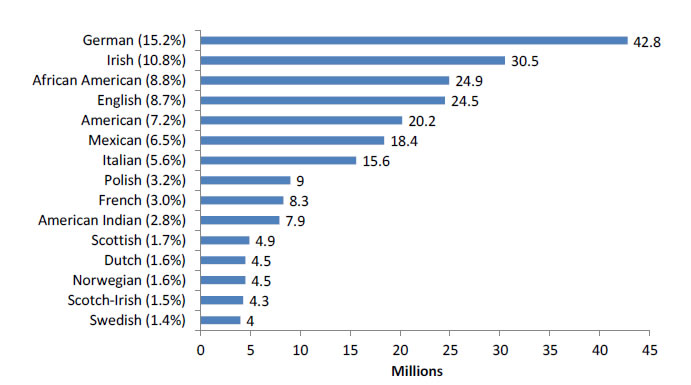 Bar chart shows the 15 largest ancestries in the United States in Millions: German (15.2%), 42.8; Irish (10.8%), 30.5; African American (8.8%), 24.9; English (8.7%), 24.5; American (7.2%), 20.2; Mexican (6.5%), 18.4; Italian (5.6%), 15.6; Polish (3.2%), 9; French (3.0%), 8.3; American Indian (2.8%), 7.9; Scottish (1.7%), 4.9; Dutch (1.6%), 4.5; Norwegian (1.6%), 4.5; Scotch-Irish (1.5%), 4.3, Swedish (1.4%), 4.