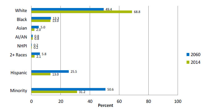 Bar graph shows projected growth of U.S.-born population between 2014 and 2060: White, 2060 - 49.4%, 2014 - 68.8%; Black, 2060 - 13.3%, 2014 - 13.0%; Asian, 2060 - 5.0%, 2014 - 2.0%; AI/AN, 2060 - 0.8%, 2014 - 0.8%; NHPI, 2060 - 0.2%, 2014 - 0.2%; Two or more races, 2060 - 5.8%, 2014 - 2.1%; Hispanic, 2060 - 25.5%, 2014 - 13.0%; Minority, 2060 - 50.6%, 2014 - 31.2%.