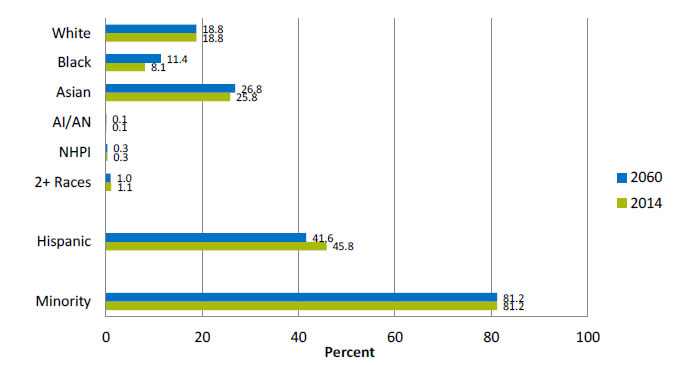 Bar graph shows projected growth of foreign-born population between 2014 and 2060: White, 2060 - 18.8%, 2014 - 18.8%; Black, 2060 - 11.4%, 2014 - 8.1%; Asian, 2060 - 26.8%, 2014 - 25.8%; AI/AN, 2060 - 0.1%, 2014 - 0.1%; NHPI, 2060 - 0.3%, 2014 - 0.3%; Two or more races, 2060 - 1.0%, 2014 - 1.1%; Hispanic, 2060 - 41.6%, 2014 - 45.8%; Minority, 2060 - 81.2%, 2014 - 81.2%.