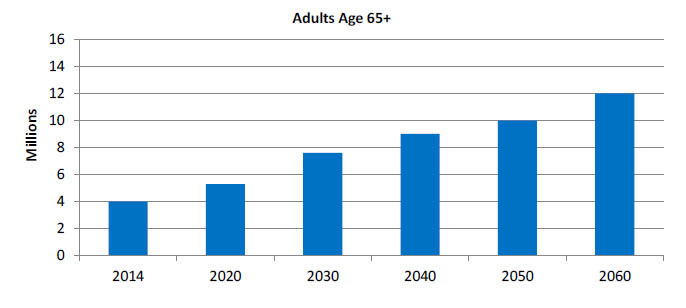 Bar graph shows projected grown of the older black population (adults age 65+) in millions: 2014, 4; 2020 5; 2030, 7.5; 2040, 9; 2050, 10; 2060, 12.