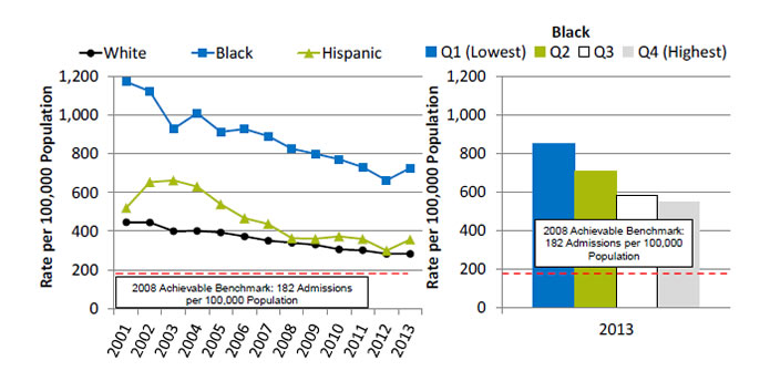 Charts show adult admissions for congestive heart failure per 100,000 population. Text descriptions are below the image.