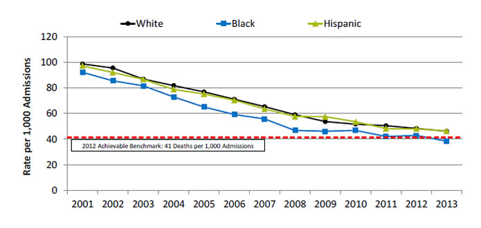 Chart shows inpatient deaths per 1,000 adult hospital admissions with heart attack. Text description is below the image.