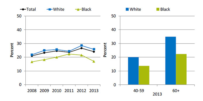 Charts show adults age 40 and over with diagnosed diabetes who reported receiving four recommended services for diabetes in the calendar year. Text descriptions are below the image.