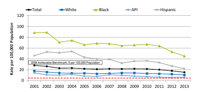 Chart shows hospital admissions for uncontrolled diabetes without complications per 100,000 population. Text description is below the image.