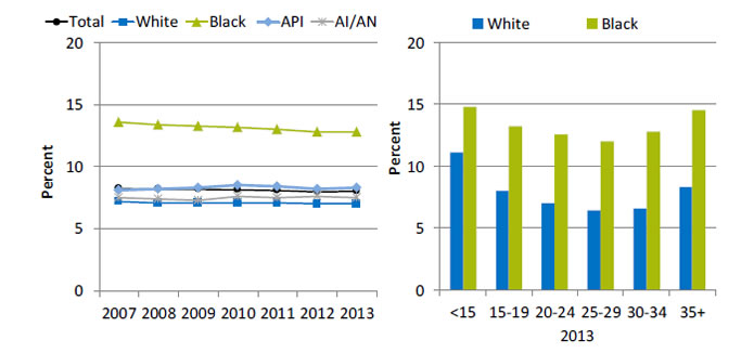 Charts show live-born infants with low birth weight. Text descriptions are below the image.