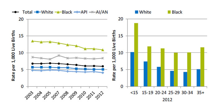 Charts show infant mortality per 1,000 live births. Text descriptions are below the image.