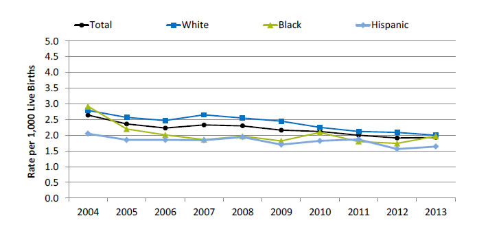 Chart shows birth trauma—injury to neonate per 1,000 live births. Text description is below the image.