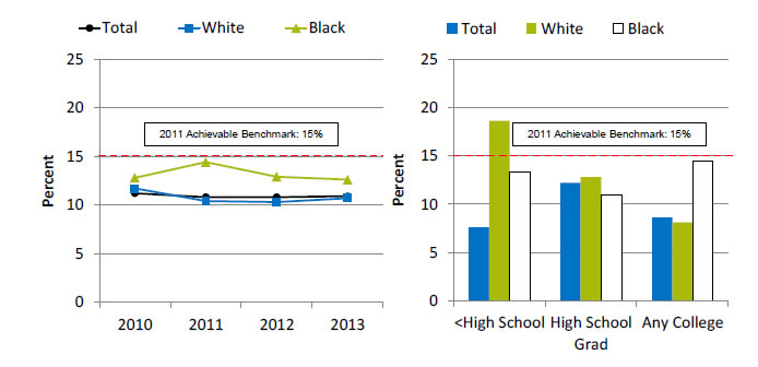 Charts show people age 12 and over who needed treatment for illicit drug use or an alcohol problem and who received such treatment at a specialty facility. Text descriptions are below the image.