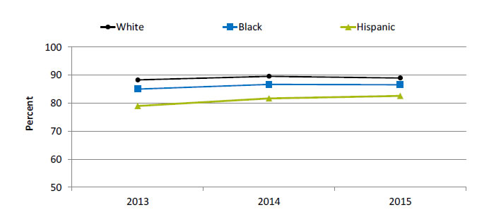 Chart shows age-sex adjusted percentage of people of all ages with a usual place to go for medical care. Text description is below the image.