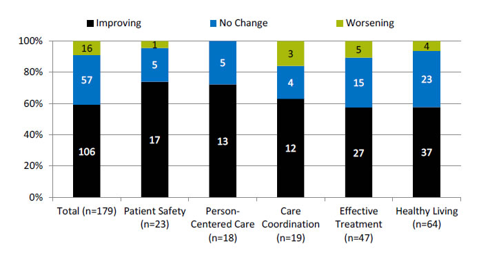 Chart shows measures of health care quality for Blacks. Text description is below the image.