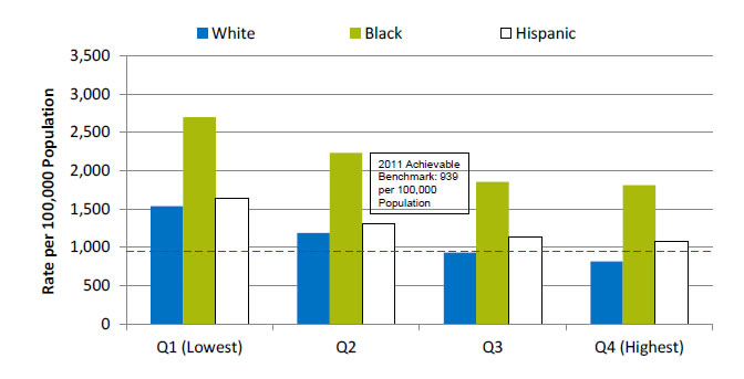 Chart shows potentially avoidable hospitalizations. Text description is below the image.