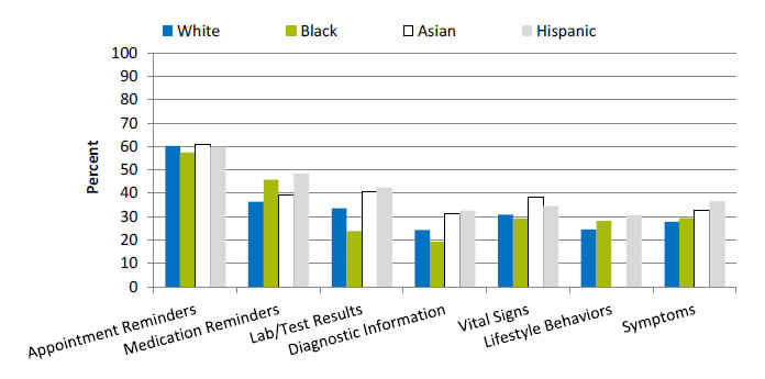 Chart shows patients who reported that they were very willing to exchange medical information with their health care provider electronically. Text description is below the image.