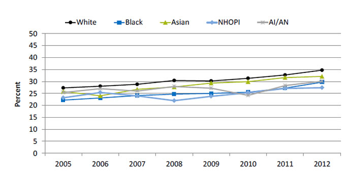 Chart shows patients who saw a nephrologist at least 12 months prior to initiation of renal replacement therapy. Text description is below the image.