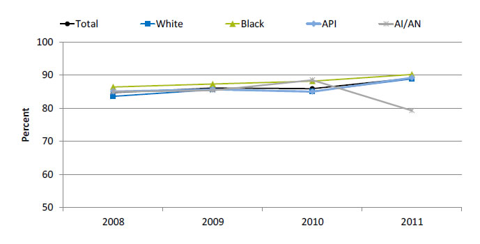 Chart shows patients with tuberculosis who completed a curative course of treatment within 1 year of initiation of treatment. Text description is below the image.