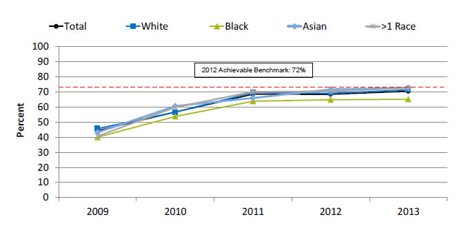 Graph shows children ages 19-35 months who received the 4:3:1:3:3:1:4 vaccine series. Text description is below the image.