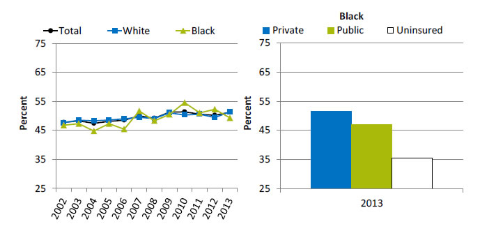 Charts show adults with obesity who ever received advice to eat fewer high-fat or high-cholesterol foods. Text descriptions are below the image. 