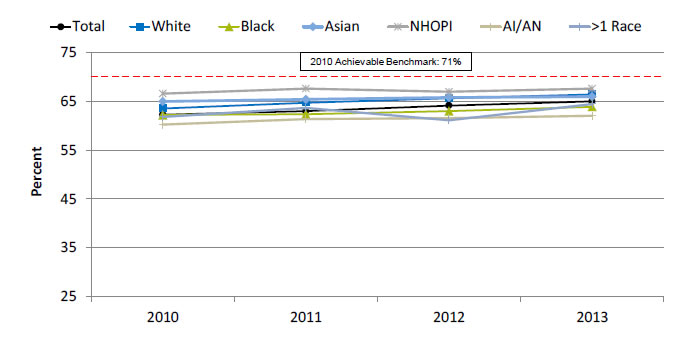 Chart shows adult home health patients whose episodes of shortness of breath decreased. Text description is below the image.