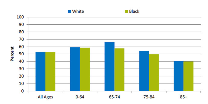 Chart shows adult home health patients whose management of oral medications improved. Text description is below the image.