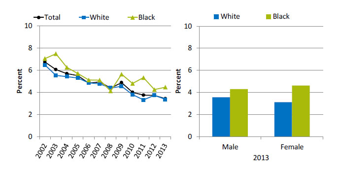 Charts show children who had a doctor's office or clinic visit in the last 12 months whose parents reported poor communication with health providers. Text descriptions are below the image. 