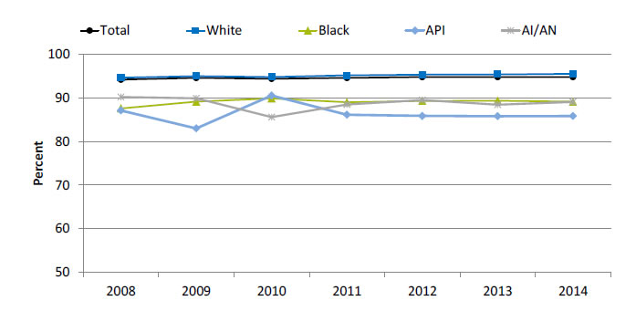 Chart shows hospice patients who received care consistent with their stated end-of-life wishes. Text description is below the image. 