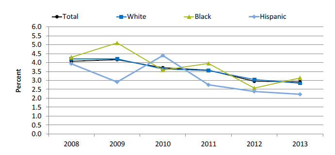 Chart shows unadjusted mortality rate 30 days postoperation for colorectal surgeries among ACS NSQIP participating hospitals in the United States. Text description is below the image.