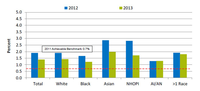 Chart shows long-stay nursing home residents experiencing use of restraints. Text description is below the image.