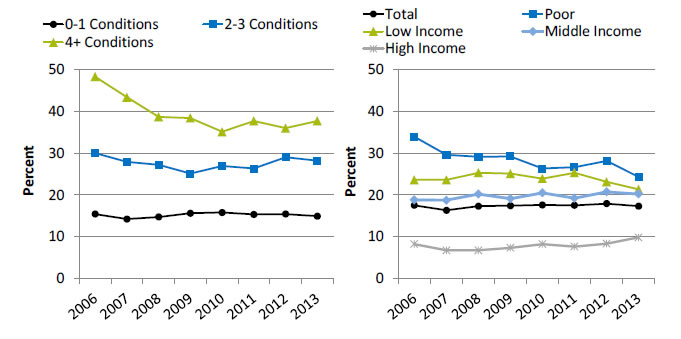 Charts show people under age 65 whose family's health insurance premiums and out-of-pocket medical expenses were more than 10% of total family income. Text description is below the image.