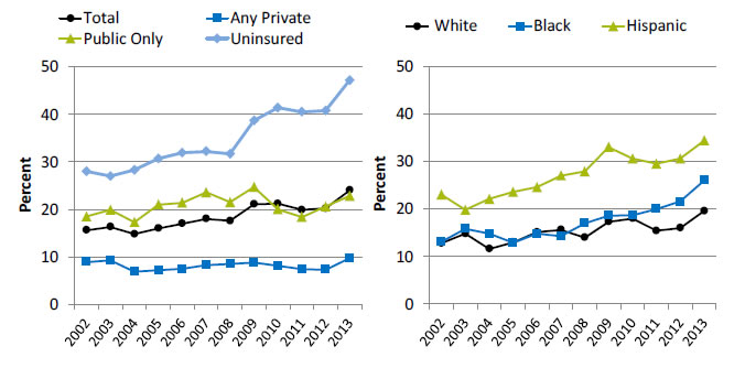 Charts show people without a usual source of care who indicate a financial or insurance reason for not having a source of care. Text description is below the image.