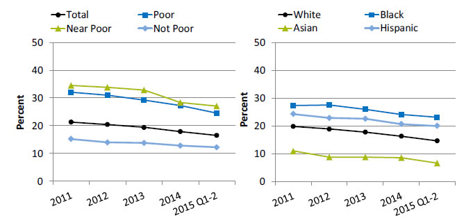 Charts show people under age 65 who were in families having problems paying medical bills in the past year. Text description is below the image.