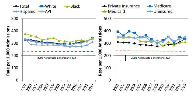 Charts show admissions for perforated appendix per 1,000 adult admissions with appendicitis age 18 and over. Text description is below the image.