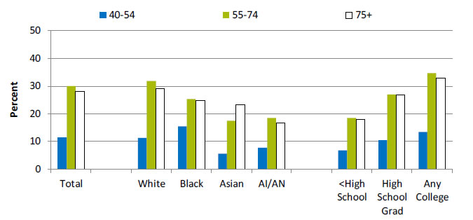 Chart shows men age 40+ who had a screening prostate-specific antigen test in the past year as part of routine exam. Text description is below the image.