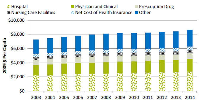 Chart shows per capita national health expenditures in 2009 dollars, by largest components. Text description is below the image. 