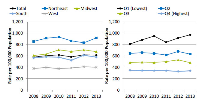 Charts show emergency department visits for asthma, ages 18-39. Text description is below the image.