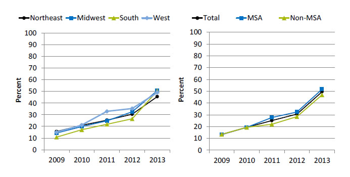 Charts show hospitals with electronic exchange of patient's medication history with hospitals outside their system. Text description is below the image.