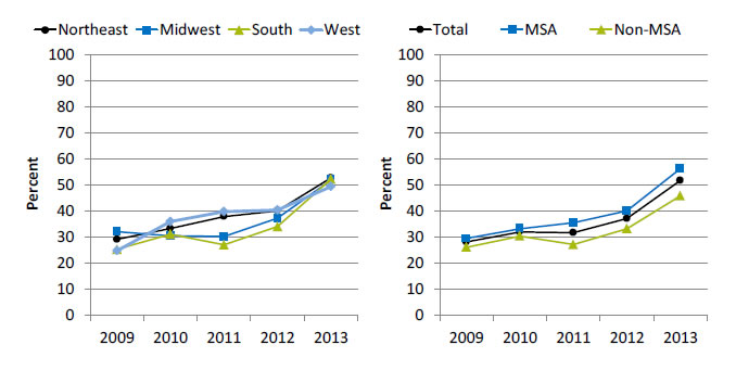 Charts show hospitals with electronic exchange of patient's medication history with ambulatory providers outside their system. Text description is below the image.